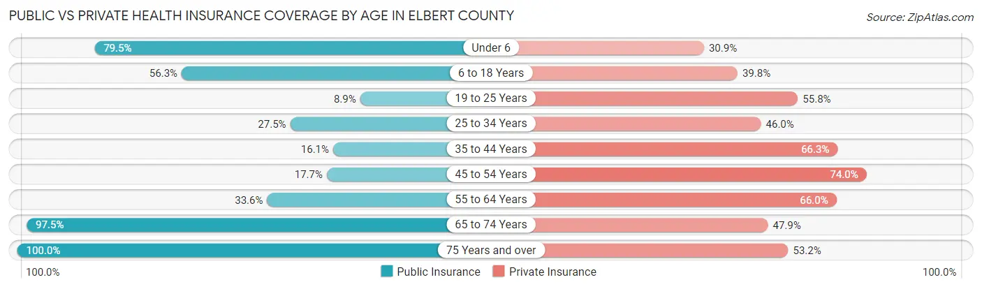 Public vs Private Health Insurance Coverage by Age in Elbert County