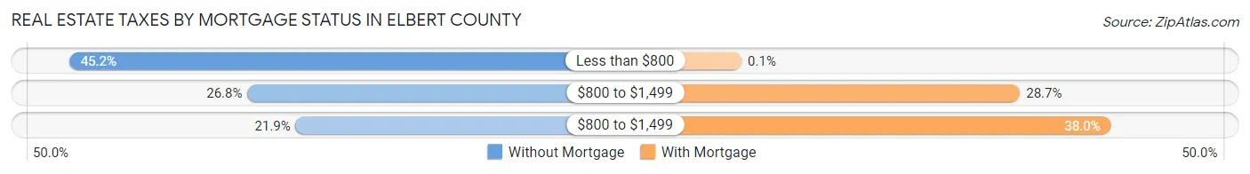 Real Estate Taxes by Mortgage Status in Elbert County