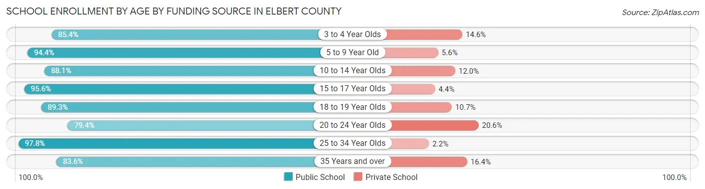 School Enrollment by Age by Funding Source in Elbert County