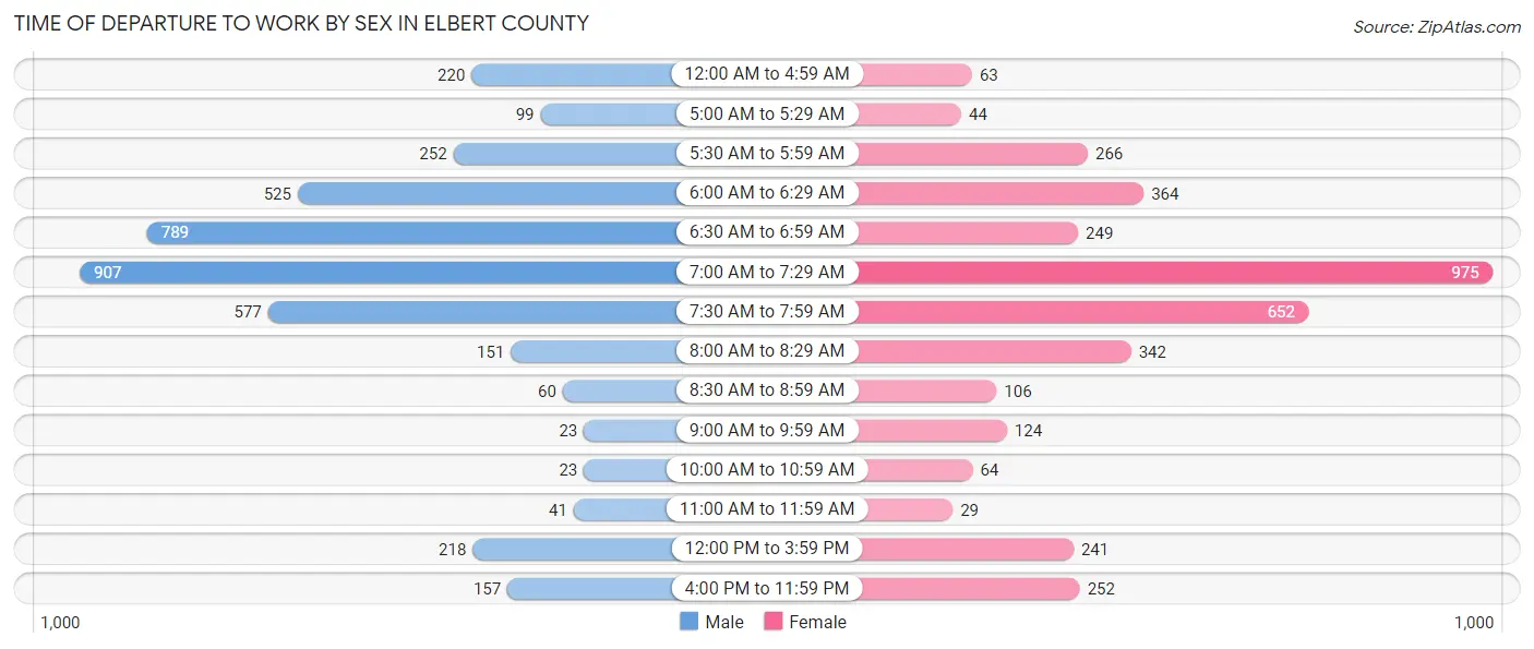 Time of Departure to Work by Sex in Elbert County