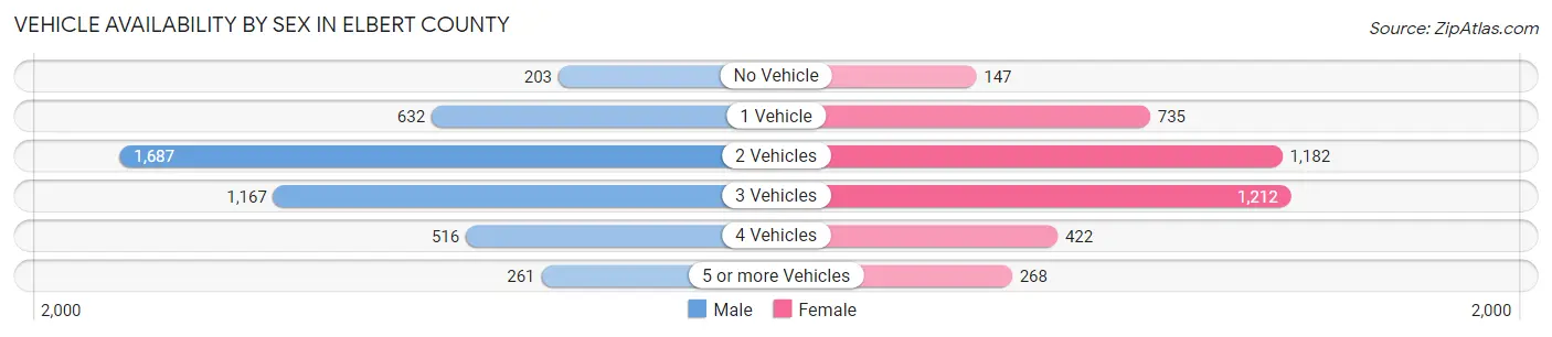 Vehicle Availability by Sex in Elbert County
