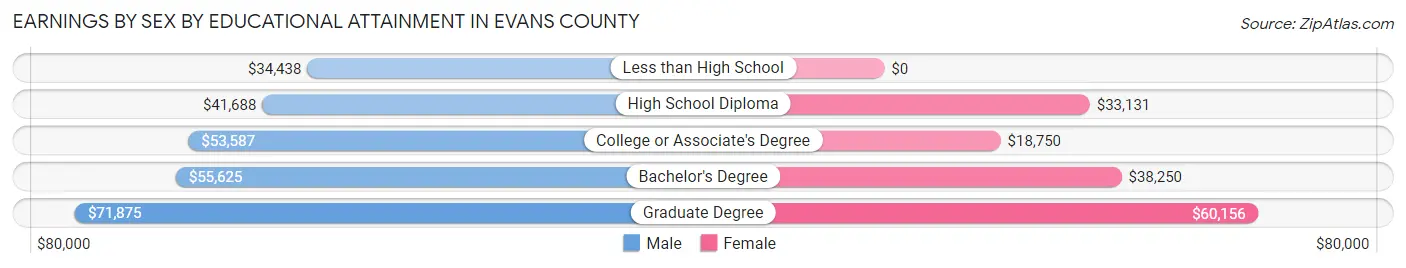 Earnings by Sex by Educational Attainment in Evans County