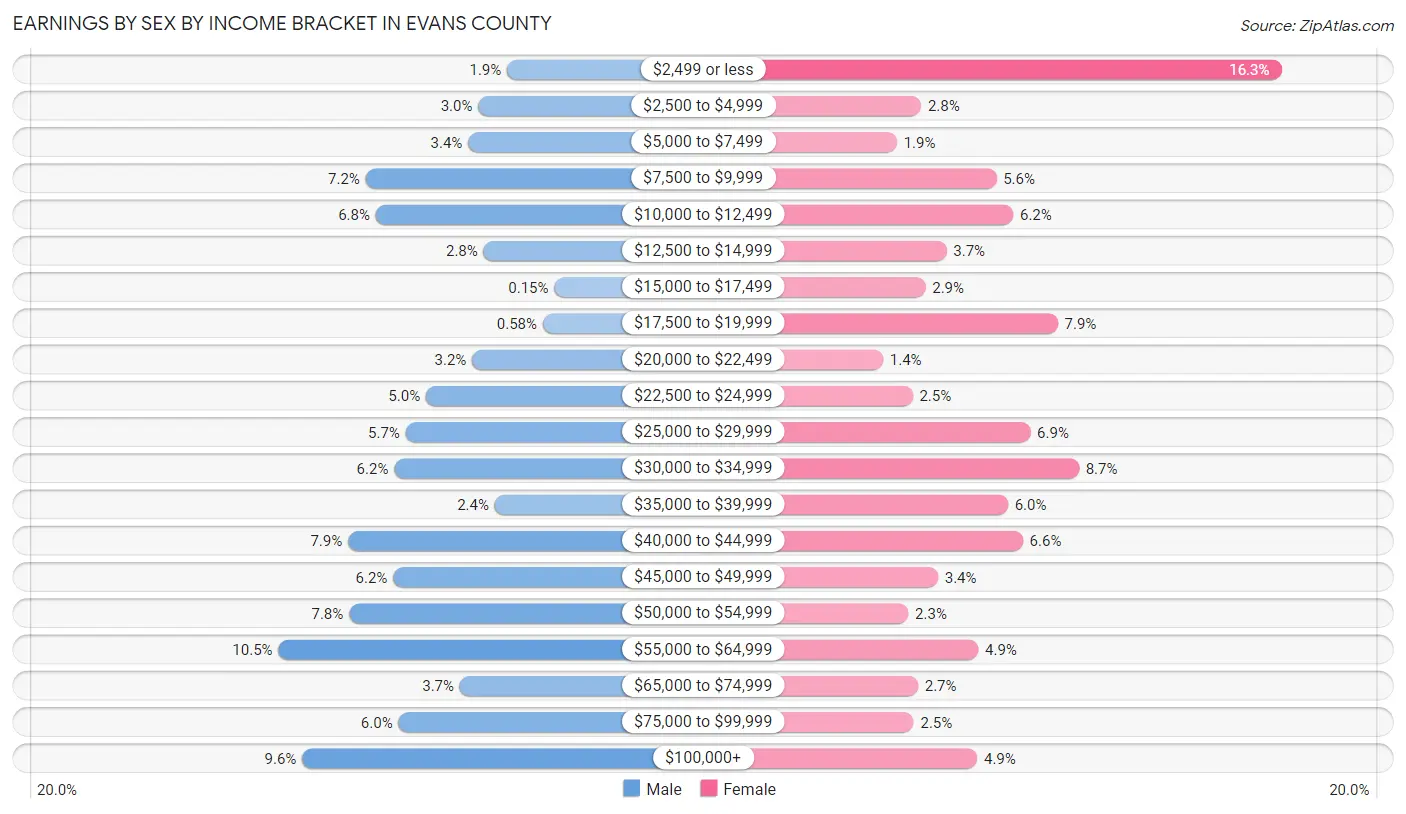 Earnings by Sex by Income Bracket in Evans County