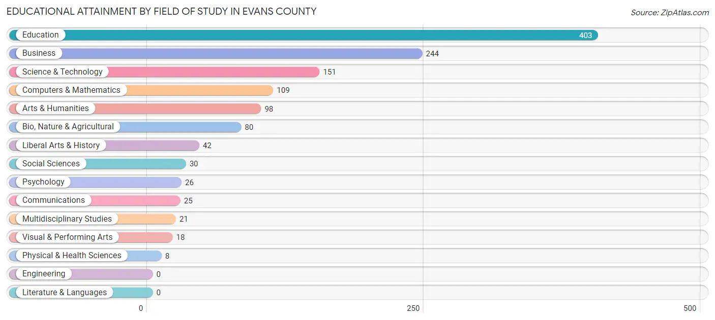 Educational Attainment by Field of Study in Evans County