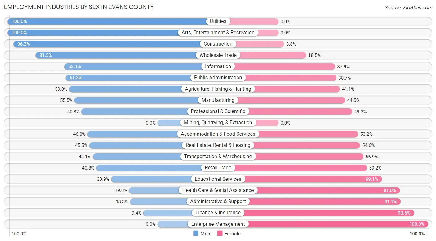 Employment Industries by Sex in Evans County