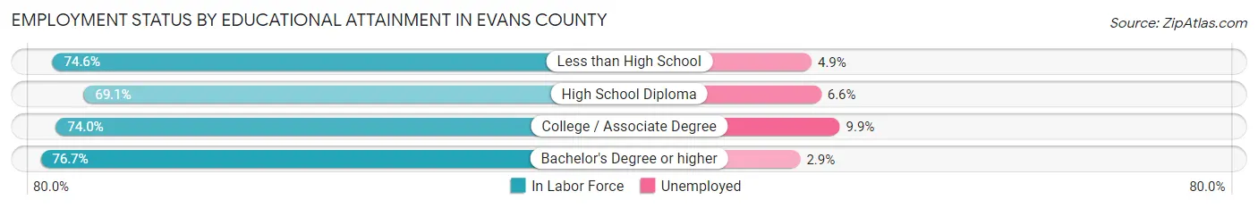 Employment Status by Educational Attainment in Evans County
