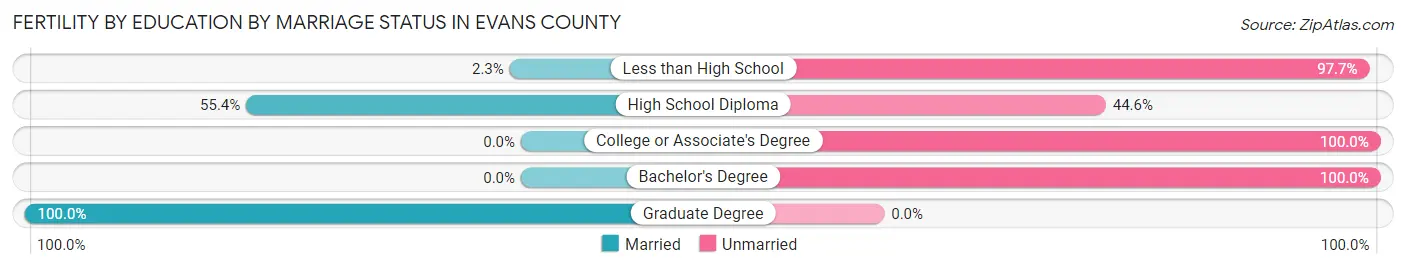 Female Fertility by Education by Marriage Status in Evans County
