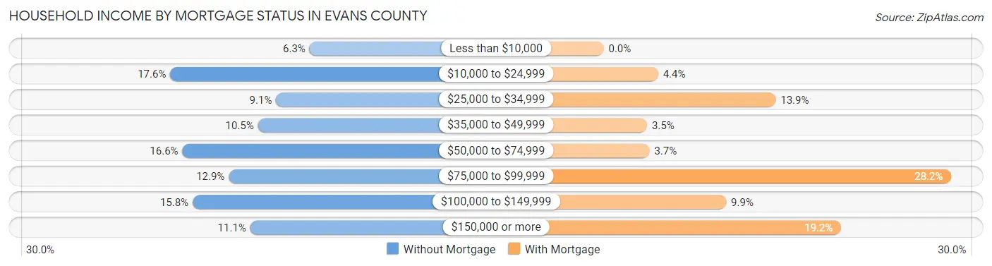 Household Income by Mortgage Status in Evans County