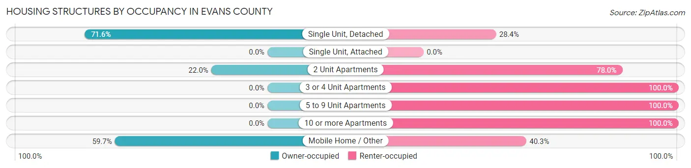 Housing Structures by Occupancy in Evans County