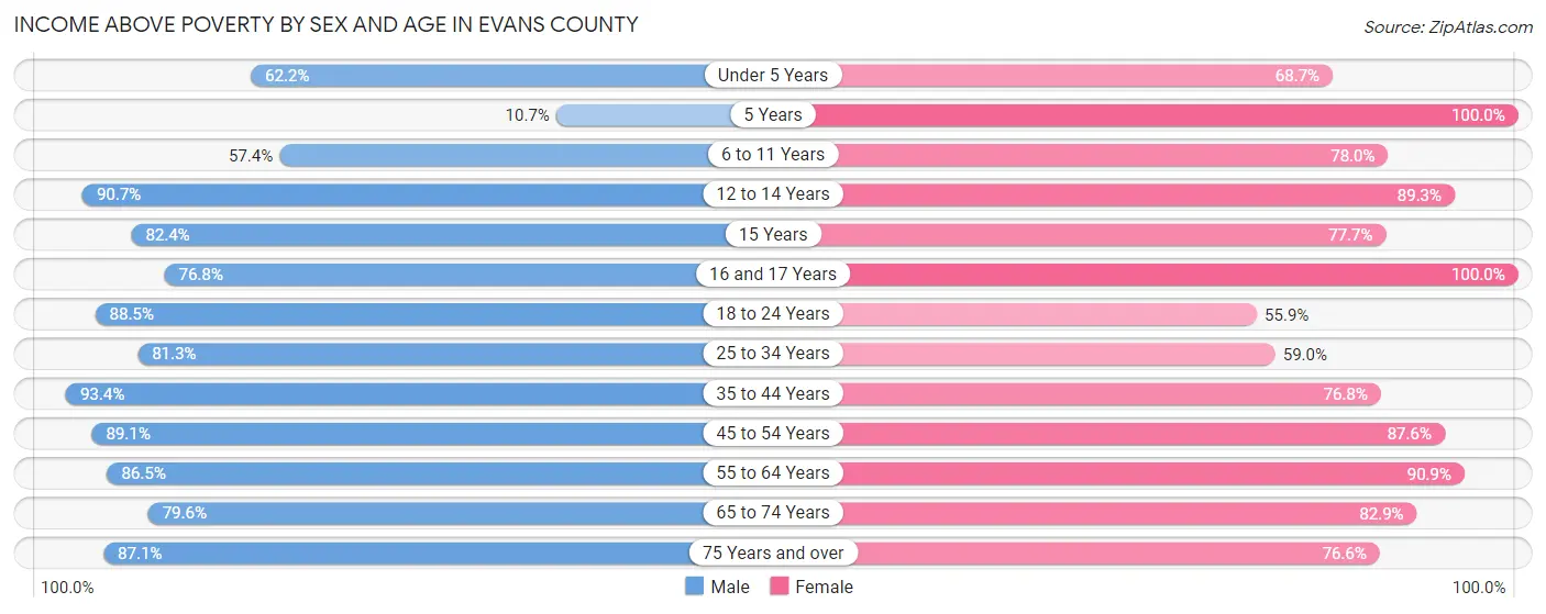 Income Above Poverty by Sex and Age in Evans County