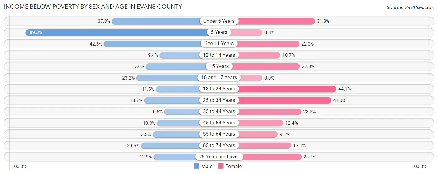 Income Below Poverty by Sex and Age in Evans County