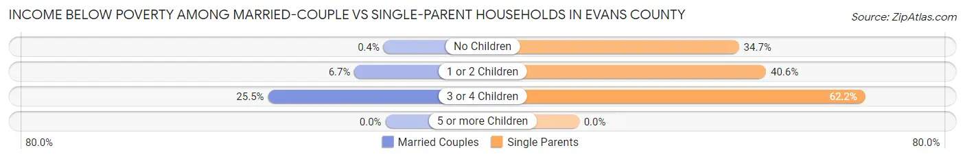 Income Below Poverty Among Married-Couple vs Single-Parent Households in Evans County