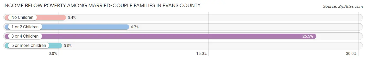 Income Below Poverty Among Married-Couple Families in Evans County