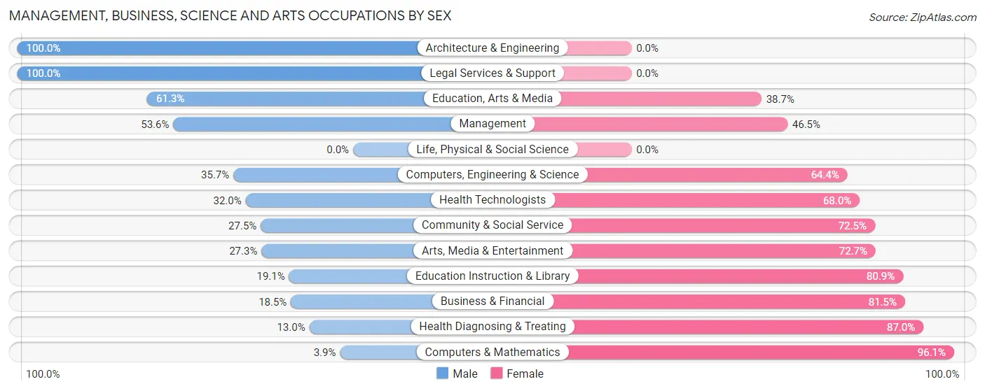Management, Business, Science and Arts Occupations by Sex in Evans County