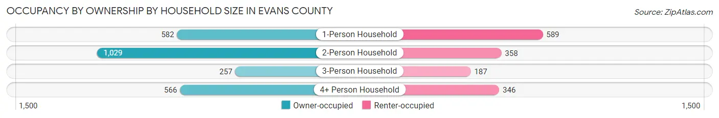 Occupancy by Ownership by Household Size in Evans County