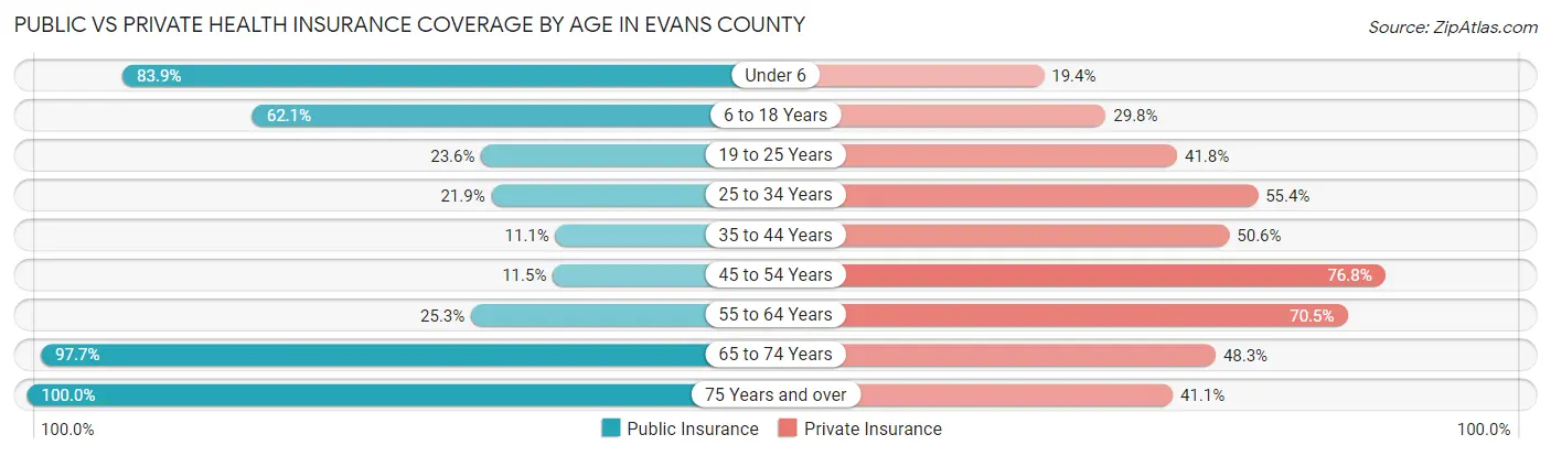 Public vs Private Health Insurance Coverage by Age in Evans County