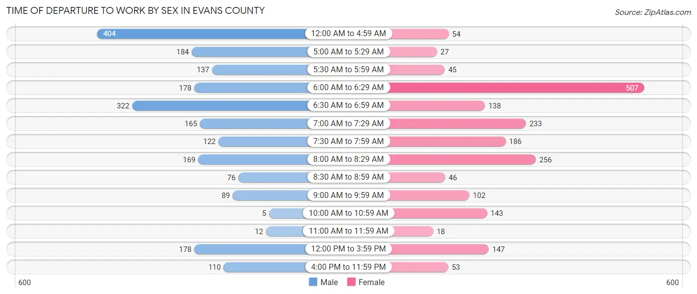 Time of Departure to Work by Sex in Evans County