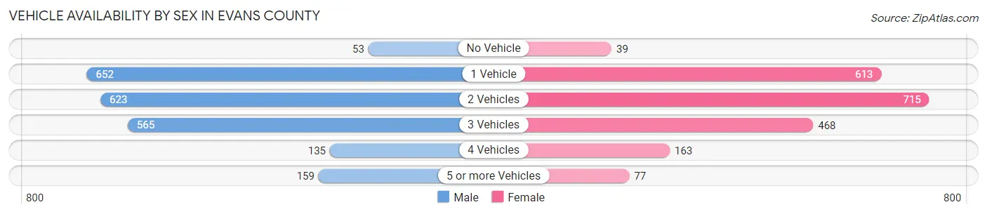 Vehicle Availability by Sex in Evans County