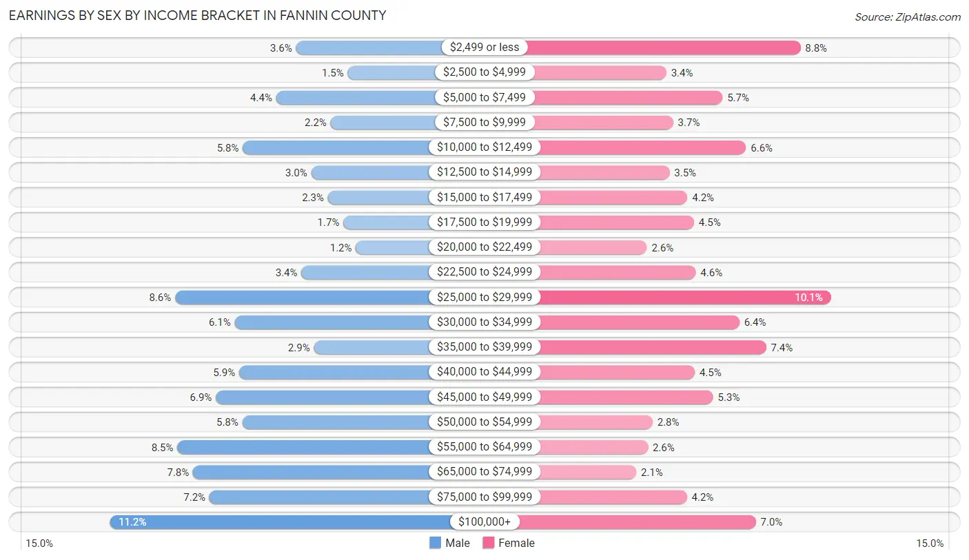 Earnings by Sex by Income Bracket in Fannin County
