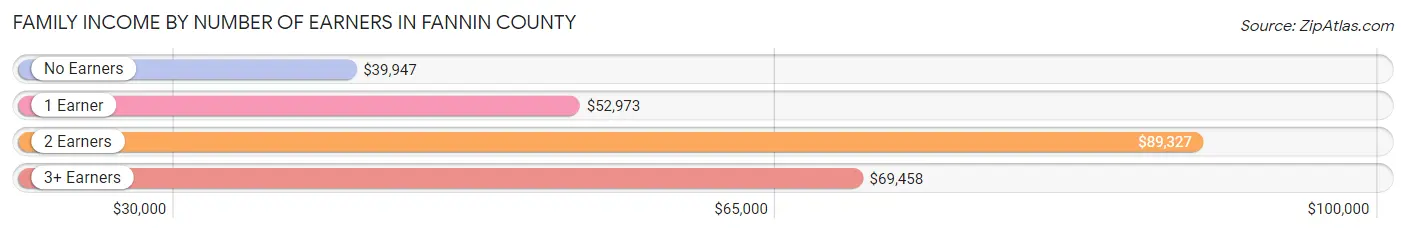 Family Income by Number of Earners in Fannin County