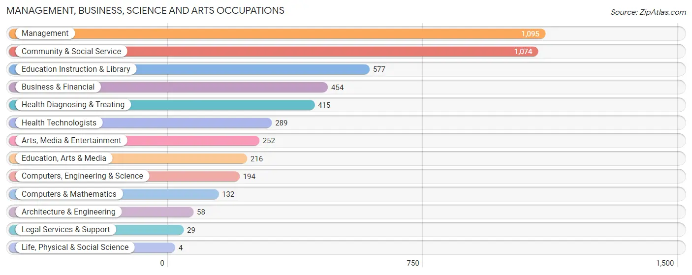 Management, Business, Science and Arts Occupations in Fannin County