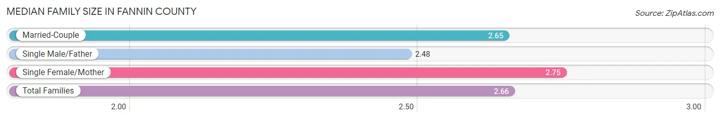 Median Family Size in Fannin County