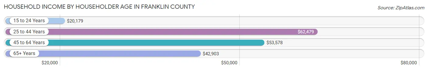 Household Income by Householder Age in Franklin County