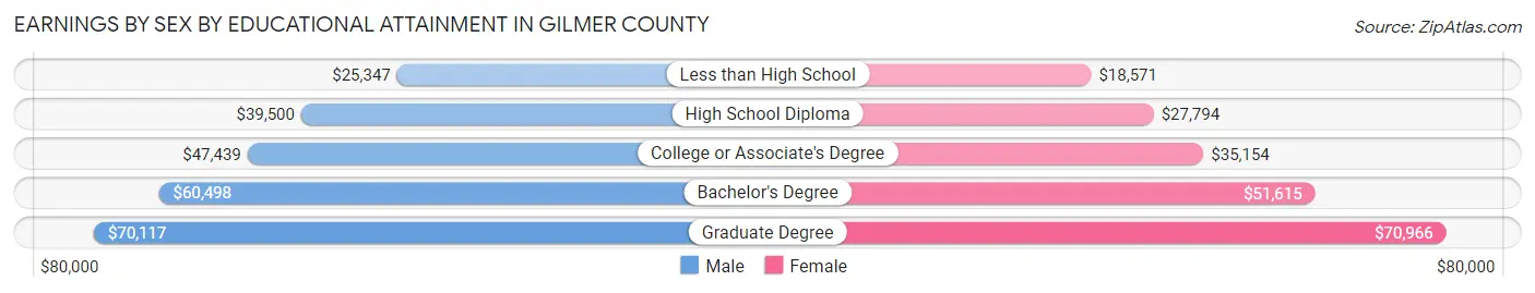 Earnings by Sex by Educational Attainment in Gilmer County
