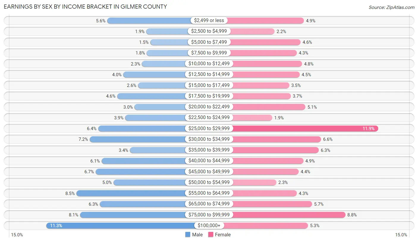 Earnings by Sex by Income Bracket in Gilmer County