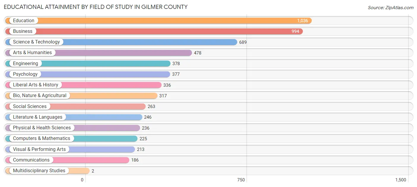 Educational Attainment by Field of Study in Gilmer County