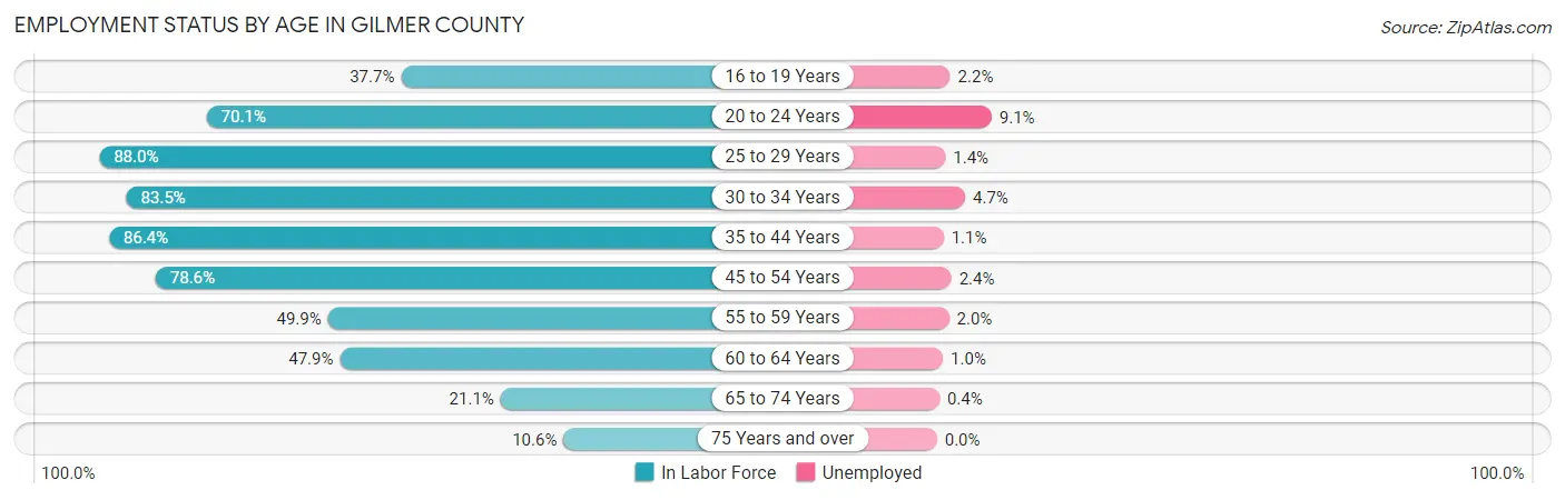 Employment Status by Age in Gilmer County