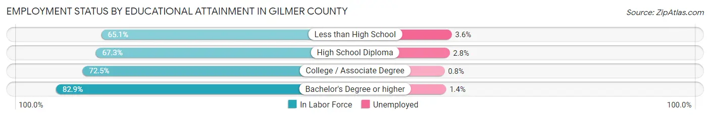 Employment Status by Educational Attainment in Gilmer County