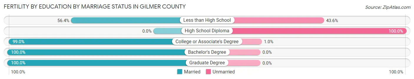 Female Fertility by Education by Marriage Status in Gilmer County