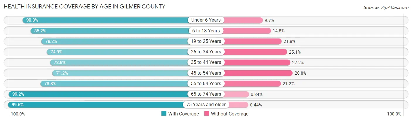 Health Insurance Coverage by Age in Gilmer County