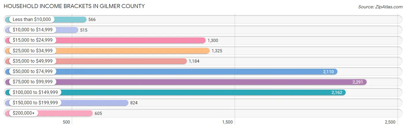 Household Income Brackets in Gilmer County