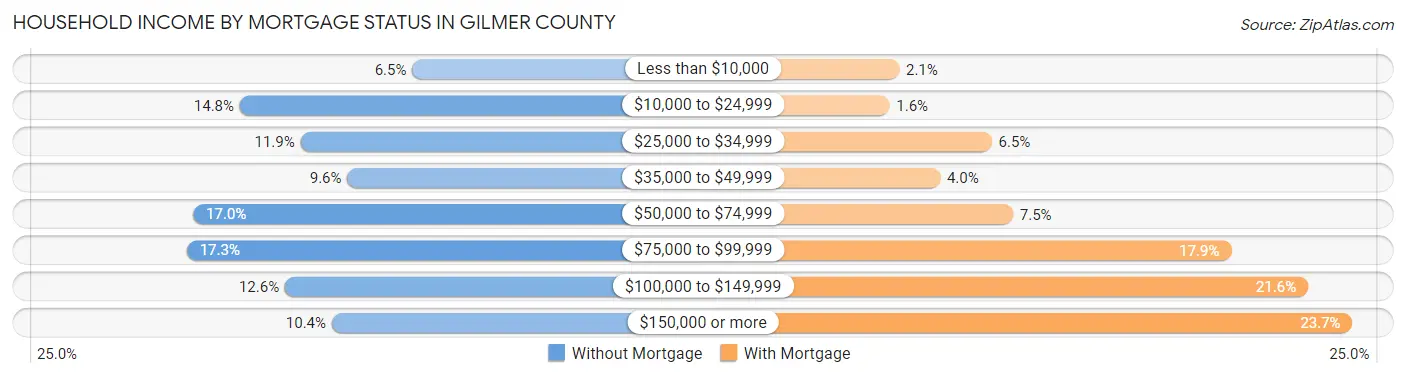 Household Income by Mortgage Status in Gilmer County