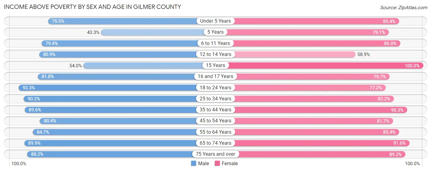 Income Above Poverty by Sex and Age in Gilmer County
