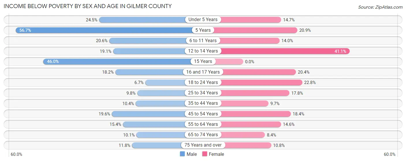 Income Below Poverty by Sex and Age in Gilmer County