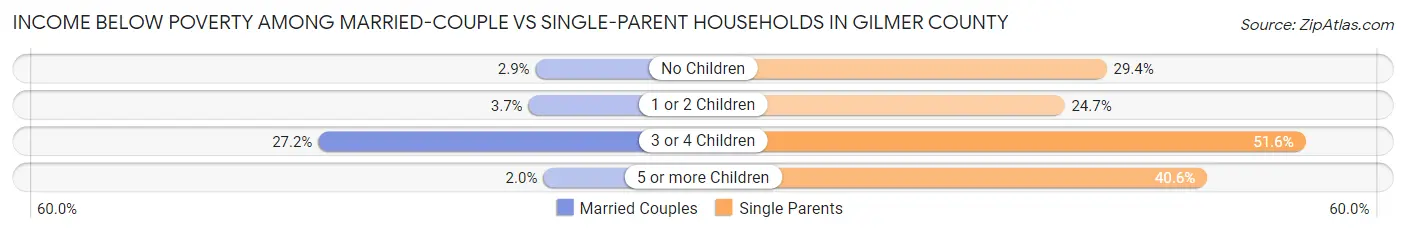 Income Below Poverty Among Married-Couple vs Single-Parent Households in Gilmer County