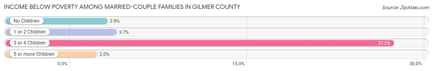Income Below Poverty Among Married-Couple Families in Gilmer County
