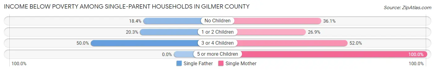 Income Below Poverty Among Single-Parent Households in Gilmer County