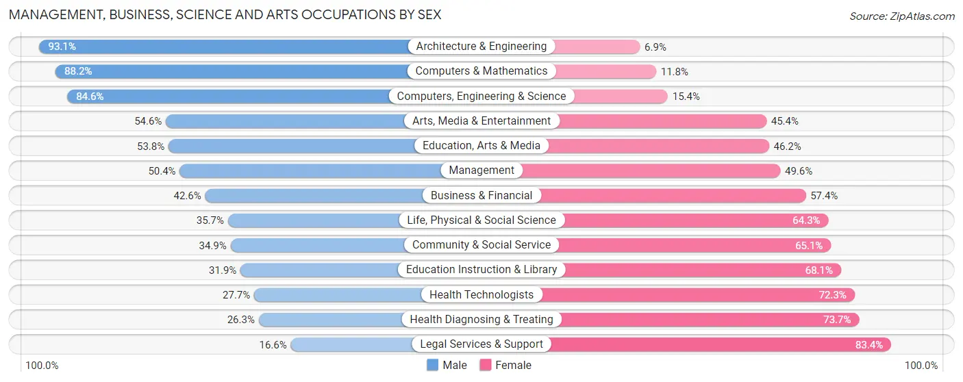 Management, Business, Science and Arts Occupations by Sex in Gilmer County