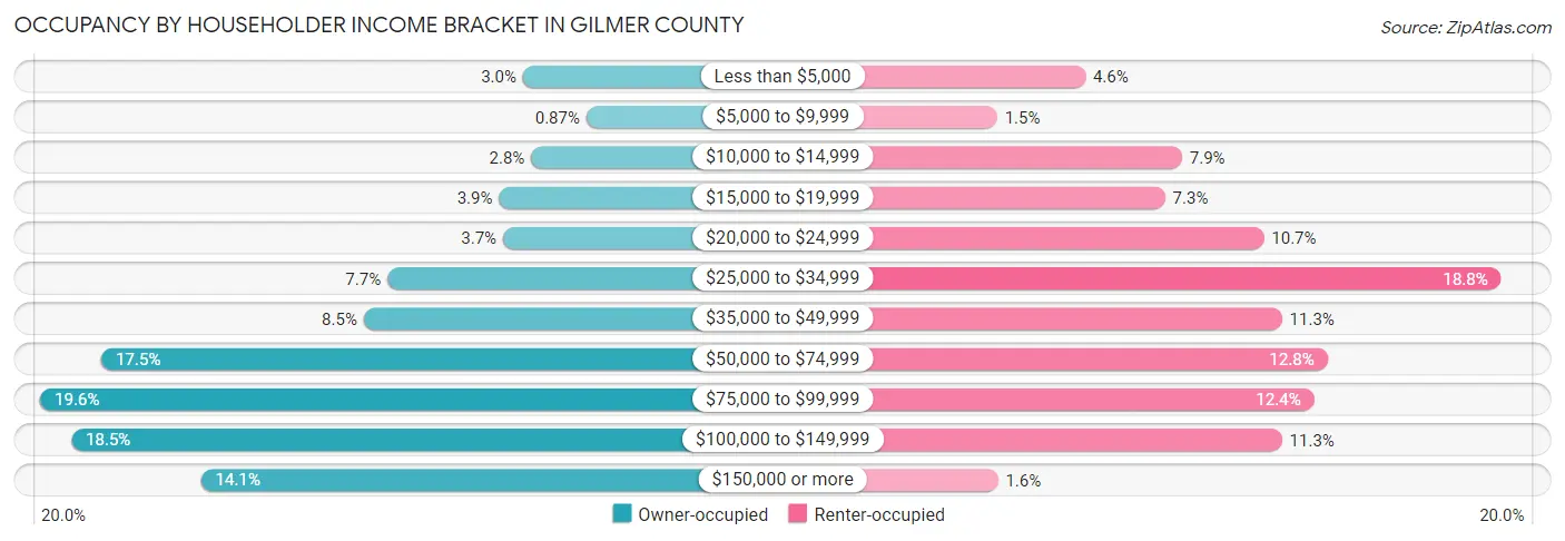 Occupancy by Householder Income Bracket in Gilmer County