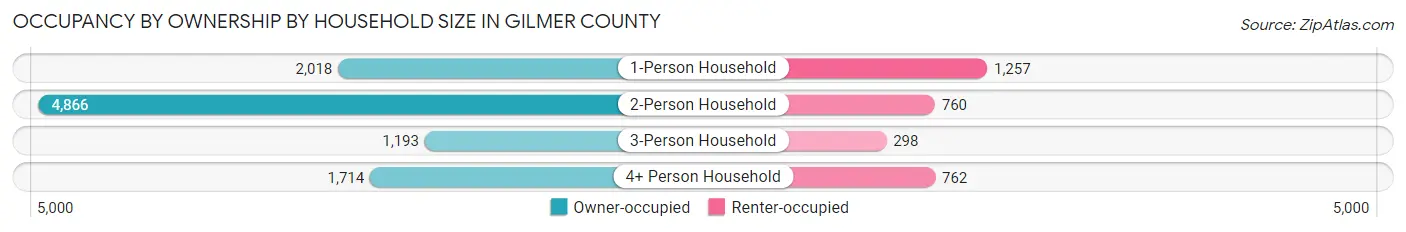 Occupancy by Ownership by Household Size in Gilmer County