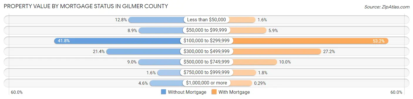 Property Value by Mortgage Status in Gilmer County