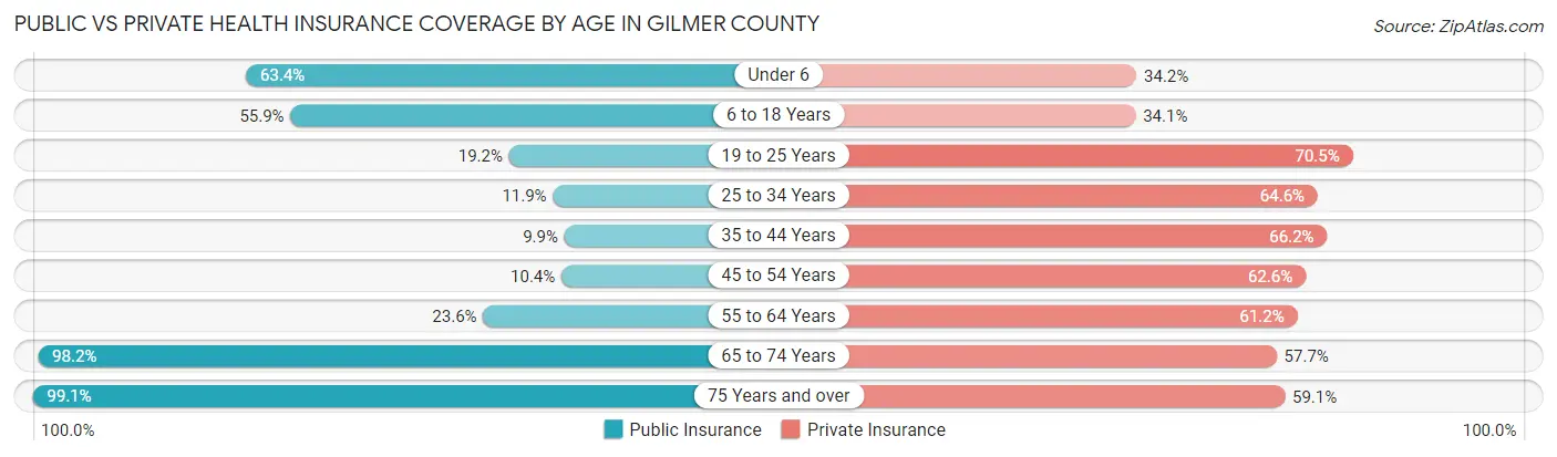 Public vs Private Health Insurance Coverage by Age in Gilmer County