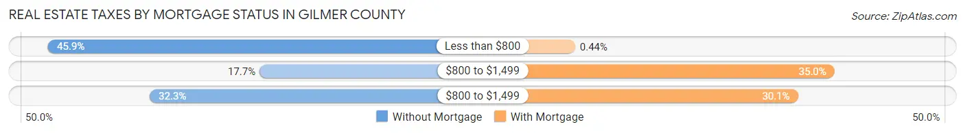 Real Estate Taxes by Mortgage Status in Gilmer County