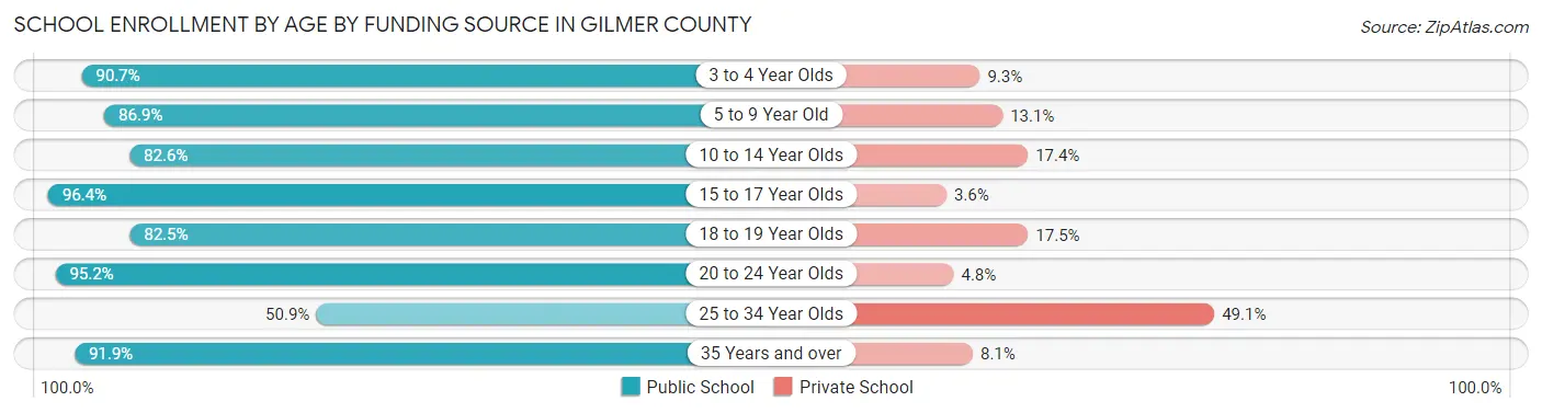 School Enrollment by Age by Funding Source in Gilmer County