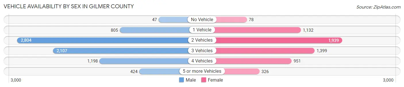 Vehicle Availability by Sex in Gilmer County