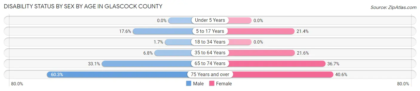 Disability Status by Sex by Age in Glascock County